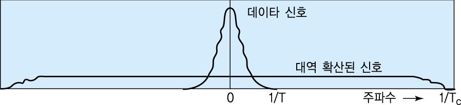 대역확산이란? 전송하고자하는신호가가진대역폭보다더넓은대역으로확산하여전송하는방식 종류 6.