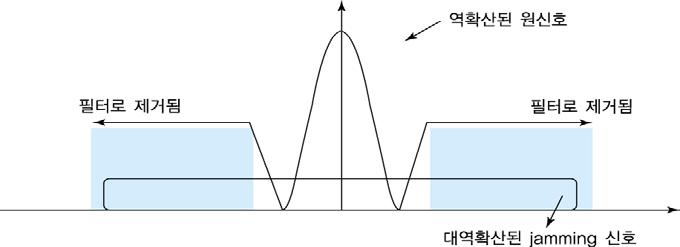 6.4 대역확산 대역확산장점 항재밍 (Anti-Jam):