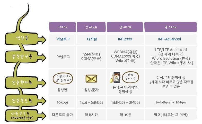 의세대별특징 7.