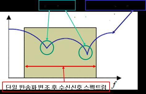 다중반송파변조의장점 7.