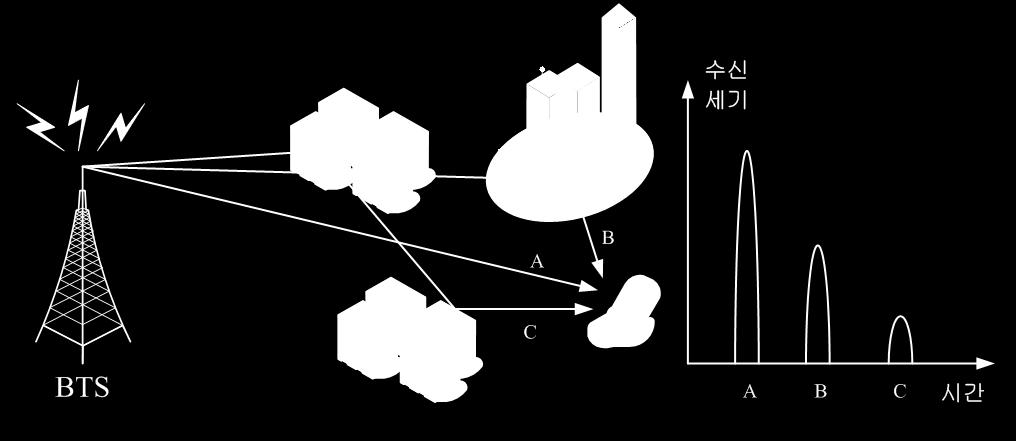 7.2 OFDM OFDM 을위한심벌간간섭