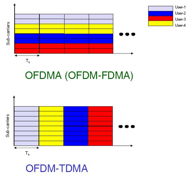 OFDM 다중접속기법 7.