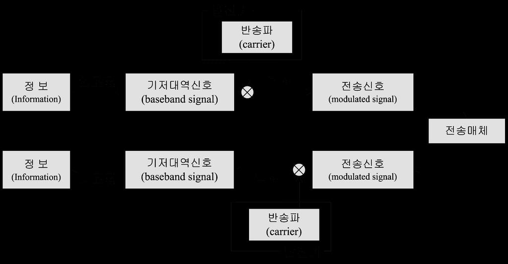 1.3 디지털통신시스템 : 변조 변조 / 복조 (Modulate/Demodulate) 아날로그변조, 디지털변조 기저대역신호