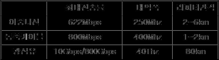 1.4 신호의전송매체 : 유선매체 전송매체 :