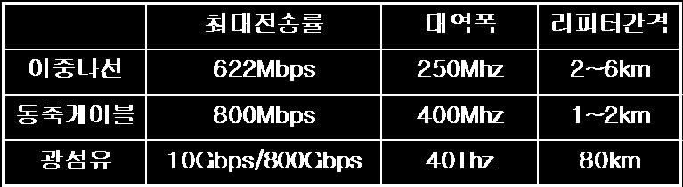 송신신호가물리적인경로를따라수신기로전달 전송매체의물리적인특성에따라구분됨 :