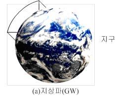 2.2 전파의종류 전파의종류 : 지상파, 공간파,