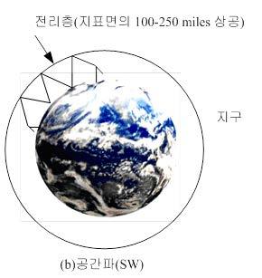 지구내에서원거라통신용으로사용 (3MHz이하) 공간파