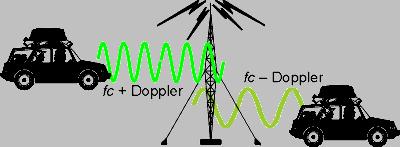 3.2 이동통신채널의전파모델 이동국의차량속도에의한주파수천이에의한영향 도플러천이 (doppler