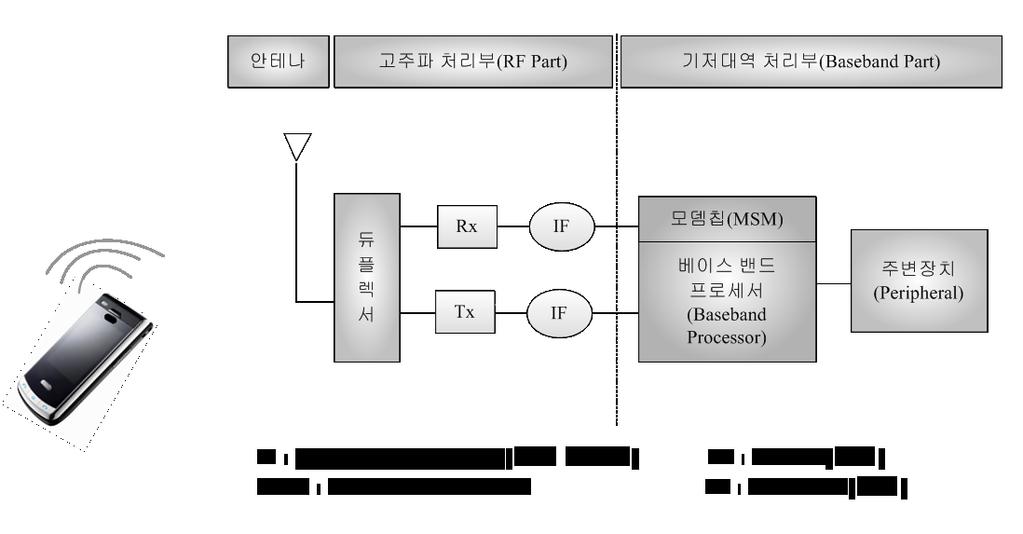 4.3 시스템의구성 셀룰라의구성및주요기능 이동단말기