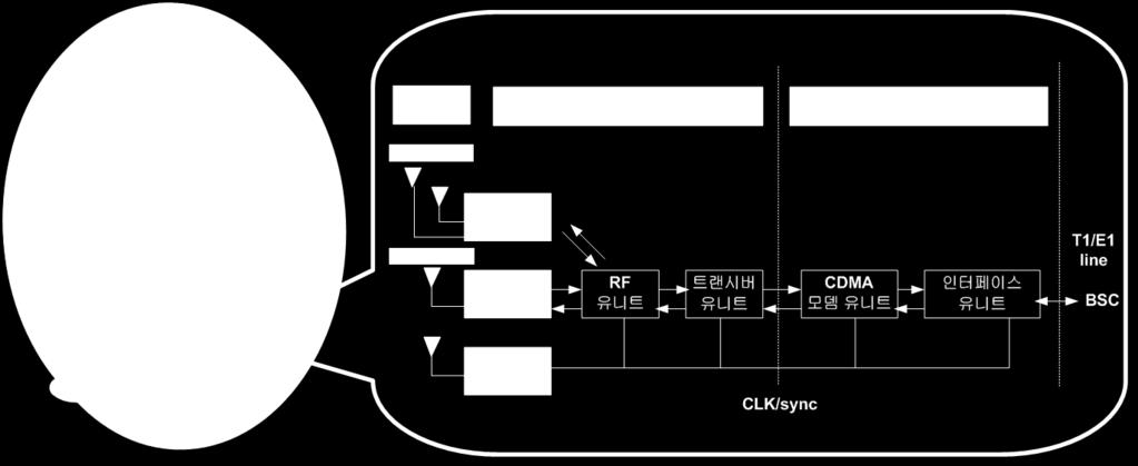 기지국 (Base Station) 4.