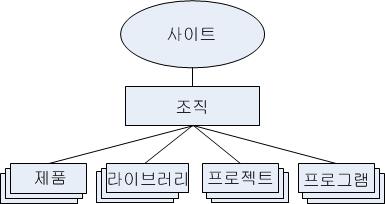 비즈니스관리임무 다음은 Windchill 클라이언트에서수행되는관리임무입니다. 105페이지의사이트관리및조직관리 106페이지의사용자관리 108페이지의제품및라이브러리관리 111페이지의수준올리기프로세스관리 112페이지의 CAD 응용프로그램관리 112페이지의게시작업관리사이트관리및조직관리 Windchill 컨텍스트는관련정보를수집하고찾는프레임워크를제공합니다.