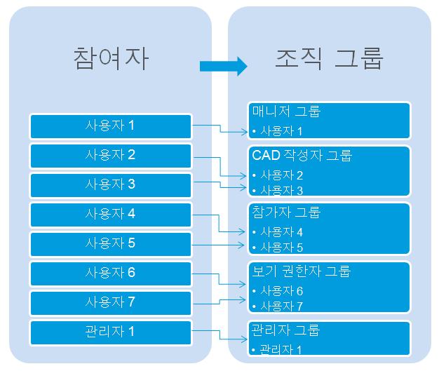 보기권한자 참고매니저그룹은제품작성자그룹과라이브러리작성자그룹에자동으로추가됩니다.