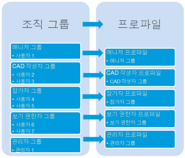 이러한그룹은프로파일, 공유팀및역할에대한사용자구성을정의합니다. 새사용자는항상이러한그룹중하나이상에추가되어야합니다. 프로파일 - 프로파일은그와연관된사용자또는그룹에표시되는정보와작업을제어합니다. 각조직그룹 ( 관리자제외 ) 은같은이름의해당프로파일과연관됩니다. 다음은각프로파일에대한설명입니다. 매니저 - 이프로파일에연관된사용자는다음작업을수행할수있습니다.