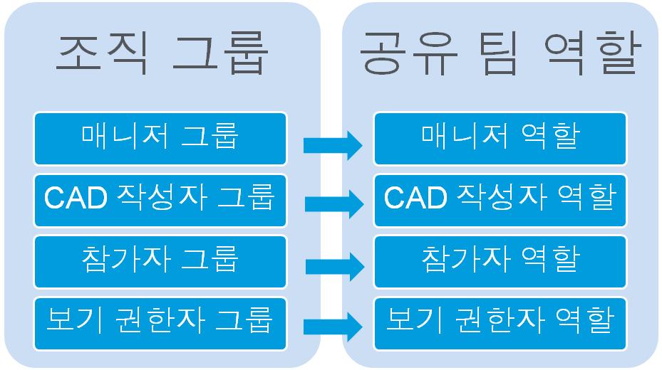 공유팀에대한자세한내용은공유팀정보도움말센터항목을참조하십시오. 역할 - 역할은컨텍스트의멤버를해당컨텍스트에서관리되는정보및활동과관련시킵니다.