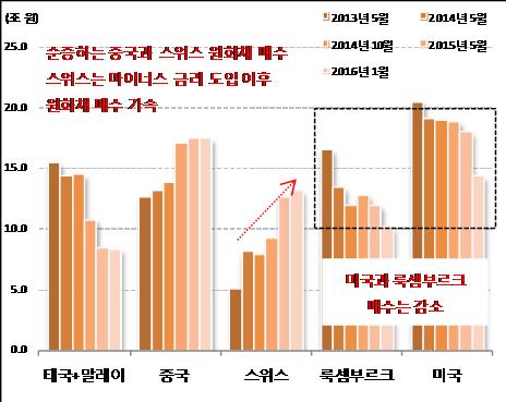 강력한시그널 # 1. 2004 년우리는이미미국과의탈동조화를경험했다 투자환경을짚어보는데있어 2004 년과 2016 년의가장큰공통점은역시미국기준금리인상 사이클의시작이다. 세계경제의헤게머니를쥐고있는미국과의정책탈동조화는많은부담을가 지고있는것이사실이다. 채권투자자금은물과달라서, 낮은곳에서높은곳으로흐르게되어있고그과정속에서국가자 체의신용도역시반영될수밖에없다.