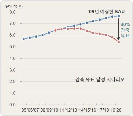 2 국가온실가스감축목표