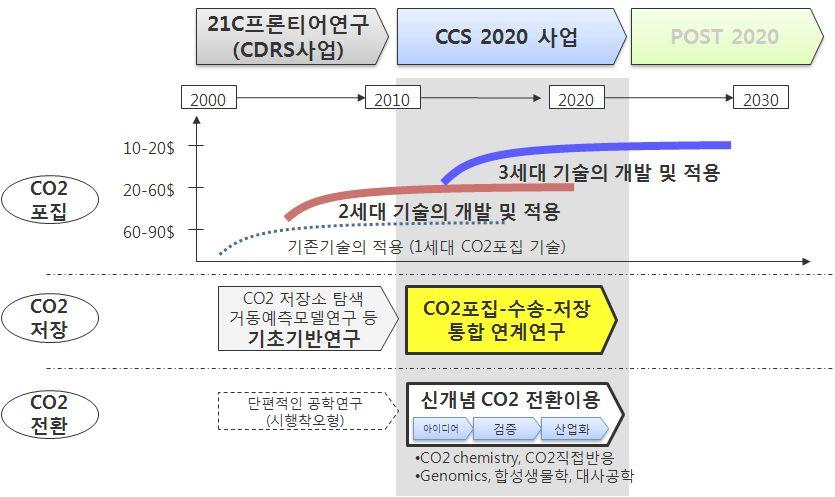 참고3 온실가스감축관련핵심기술 R&D 추진내용 ( ) / : 11~ 19 ( 9 )/ :