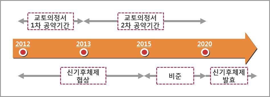 참고 1 기후변화협약당사국총회