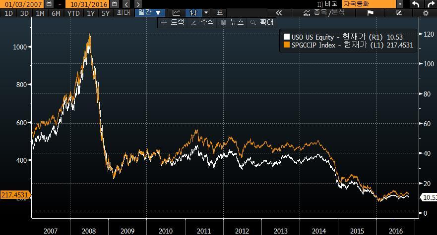 보유예정역외 ETF 의성과 United States Oil ETF VS S&P GSCI Crude