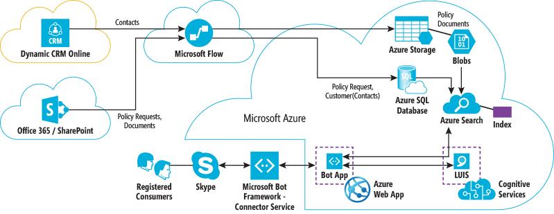 2. Features # Azure Data Service 결합 Azure Data Service 결합으로다양한시나리오지원가능 비정형데이터에서정형데이터추출을위한 HDInsight, Data Lake Analytics 실시간데이터를정보성으로제공하기위한 Stream Analytics 개인화된정보제공을위한