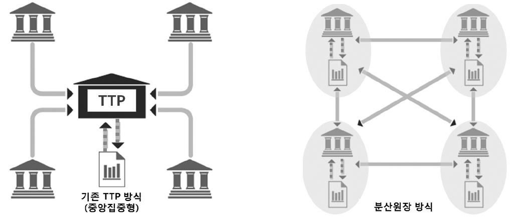 제 2 장핀테크의의의와주요기반기술 기존의거래기록관리체계는신뢰할수있는제3의기관 (Trusted Third Party; TTP) 을두고동기관이거래원장을관리하도록하는중앙집중형 (centralized) 시스템을근간으로운영 예를들어, 증권회사들은주식등실물증권을예탁결제원에보관하고장부상소유권이전을통해매매결과를기록 관리