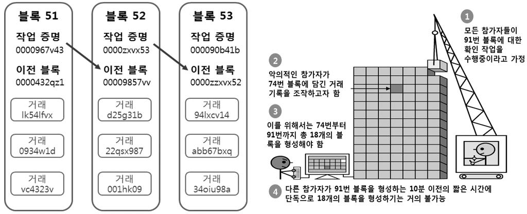 핀테크 (FinTech) 확산이금융부문에미칠영향과감사시사점 블록체인이라는명칭은일정시간 ( 예 : 비트코인의경우 10분 ) 마다새로운거래내역을담은신규블록 (block) 이형성되어기존블록에계속연결 (chain) 되는데이터구조에서유래 새로형성된블록의거래정보는직전블록의해시 (hash) 값 8) 을포함하고있고,