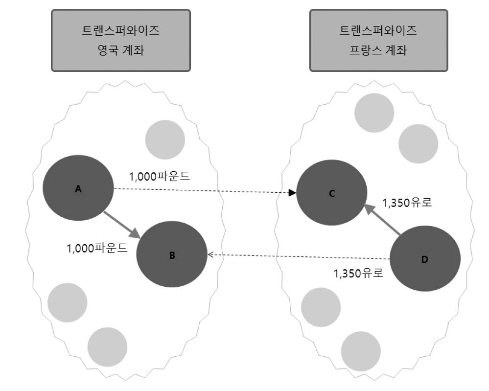 핀테크 (FinTech) 확산이금융부문에미칠영향과감사시사점 [ 그림 3-3] 트랜스퍼와이즈의송금서비스흐름도 자료 : 강창호 이정훈 (2015) (3) 개선전규제내용외국환은행은모든외국환업무가가능하나, 비은행금융기관은별도로허용된것만가능 ( 열거주의규제 ) 함에따라비은행금융사의해외송금등외국환업무진출이제약