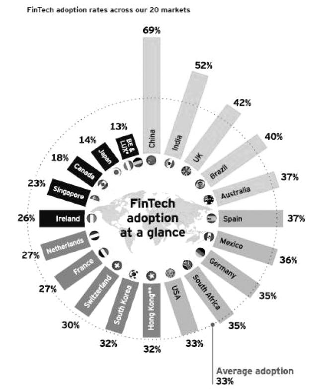 핀테크 (FinTech) 확산이금융부문에미칠영향과감사시사점 < 표 4-1> 핀테크 100 대기업의국가별현황 [ 그림 4-1] 핀테크도입지수 54) 국가명 업체수 미국 25 영국 12 호주 9 중국 8 캐나다, 이스라엘 6 독일, 네덜란드 4 남아공, 스위스, 인도, 프랑스, 브라질 3 스웨덴 2 뉴질랜드, 덴마크, 러시아, 멕시코, 싱가포르, 아일랜드,