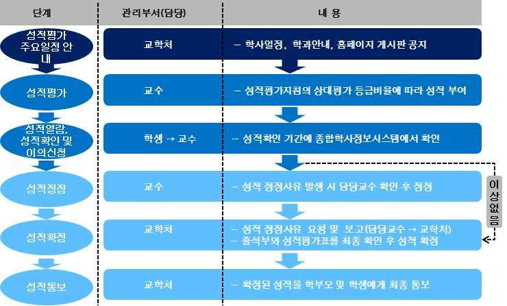 학사운영지침 규정명관련조항내용 학칙시행세칙 제 44 조의 2 ( 성적열람 ) 제 45 조 ( 성적정정 ) 학과장은학생들에게일정기간성적을열람할수있도록하여야한다. 이경우수강과목에대한강의평가를요구할수있다. 성적정정기간중에는성적열람후학생의이의제기또는학과에서성적확인도중정정사항이발견되었을때, 교학처에성적정정요청및확인을통하여성적을정정할수있다.