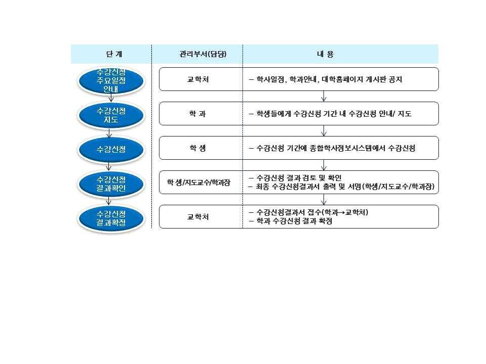 수강신청지침 제4조 ( 책임과권한 ) 수강신청의책임은학생에게있고, 지도교수는학생들의수강신청의이상유무를필히확인지도해야하며학과장은수강신청결과에대해최종확인및점검해야한다. 교학처는매학기별학과로부터접수받은학생별수강신청결과서를근거로수강신청결과를최종확정한다.