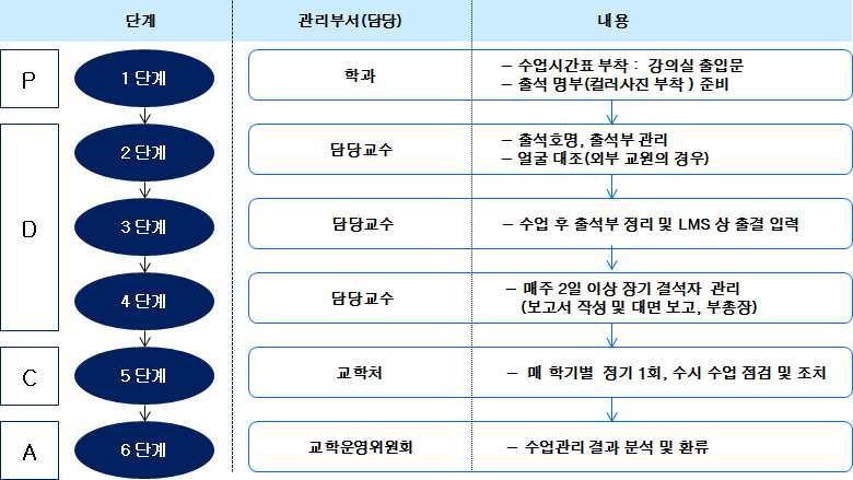 학사운영지침 자알림, 문자확인체계를갖춘다. 2. 2단계 : 매강의시간교과목담당교수가호명으로학생출석사항을확인해야한다. 3. 3단계 : 성적평가기준에출석부는수업일수 ( 법정 15주이상 ) 확인에있어중요한자료가되므로정확히기재해야한다. 4.