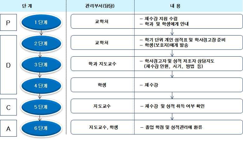 재수강관리지침 제7조 ( 재수강절차 ) 재수강절차는다음을따른다. 1. 1단계 : 교학처는재수강지침을수립하여학과에배포하고, 학과는학생들에게재수강지침을소개한다. 2. 2단계 : 교학처는학기별개인성적표및학사경고장을학생 ( 보호자 ) 에게발송한다. 3.