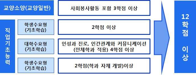 2018 학년도기초교양교육과정편성지침 제4조 ( 편성기준 ) 2017학년도교육과정편성기준은다음을따른다. 1. 전체교육과정학점 ( 시수 ) 편성기준은다음과같다. 단, 호텔관광경영과는외국인학생들을위한한국어관련강좌편성을위하여전체 87학점 (87시수) 범위내로편성한다.