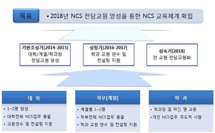 NCS 전담교원제도운영지침 2. 연수장소 : NCS지원센터회의실 3.