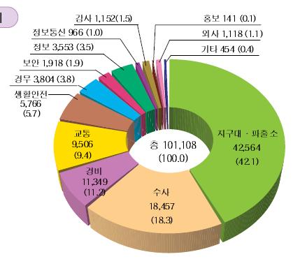 4 경찰교대제와노동시간 [ 그림 1-1] 기능별정원수와비율 자료 : 경찰청 (2011), 경찰통계연보 2010. 이렇게연구의대상을국한한다고하더라도지구대 파출소등지역경찰이 42,564 명 (42.1%), 수사형사 18,457명 (18.3%), 교통 9.506명 (9.4%) 등도합 70,527명으로경찰전체인력의 69.