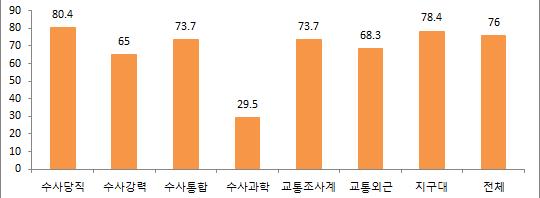 54 경찰교대제와노동시간 < 표 3-17> 지역경찰의직무특성 (2) (2) 항의나위협을평균일주일을기준으로몇번이나받습니까? 1 회 2 회 3 회 4 회이상 ( 단위 : 명, %) 전체 1 급지 650 (20.6) 721 (22.8) 422 (13.4) 1,364 (43.2) 3,157 (100.0) 2 급지 180 (28.3) 161 (25.