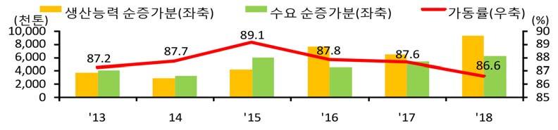 창립 62 주년특집 ( 에틸렌 5) 계열 ) 16~ 18년신규설비증가로가동률하락, 이후수급개선여지에틸렌은 15년까지신증설이둔화되며수급이개선되었으나 17~ 18년북미천연가스기반신증설 6) 가동으로공급우위불가피 - 에틸렌신증설은대부분다운스트림인 PE( 폴리에틸렌 ) 등과연계되어에틸렌수급과다운스트림수급은방향성이대체적으로동일 세계에틸렌수급및가동률전망 자료