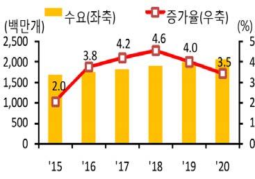 이상을차지하는합성고무는타이어등의수요로매년일정수준증가전망 세계부타디엔원료별비중 세계타이어수요전망 자료 :Argus Dewitt 등 자료 :LMC International(2015) (P-X