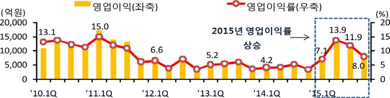 창립 62 주년특집 석유화학산업은매년일정수준의영업이익이유지되어재무구조안정에기여 - 주요기업의분기별합산영업이익률은 12~ 14년간 3~7% 유지 - 15년상반기에틸렌등의신증설둔화, 정기보수증가등으로수급이개선되며영업이익이크게증가 국내주요석유화학기업분기별영업이익률추이 주 : LG화학, 롯데케미칼, 대한유화, 금호석유등주요 4개사합산기준자료 : 각사공시자료취합