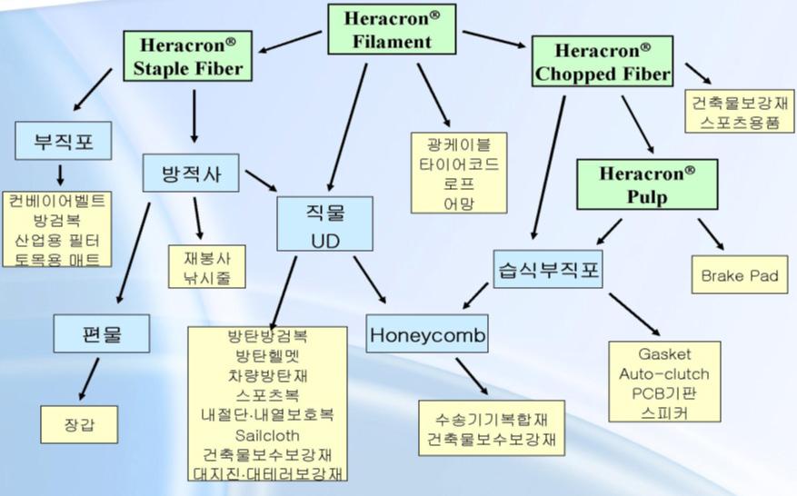 3. Dupont 의의도는? 아리미드제품성능, 경쟁국제품과무차별 코오롱인더, 25 년말부터아라미드섬유본격생산. 경쟁사대비무차별적제품성능 아라미드섬유는가공이편리해고성능타이어나호스, 벨트, 광케이블보강재, 방탄소재및브레이크마찰재등에사용.