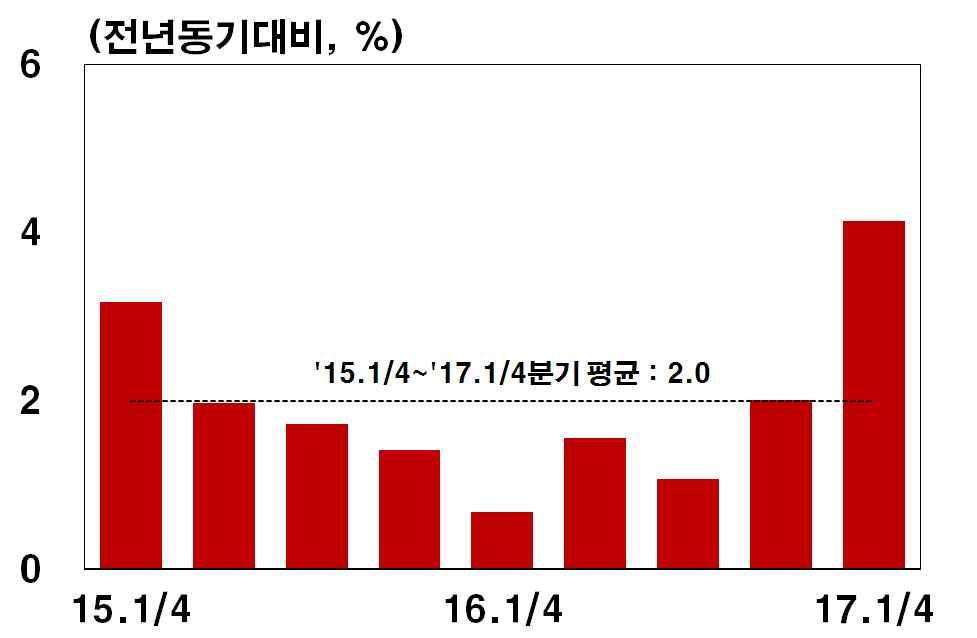 Ⅰ-2. 글로벌교역향방 지난해하반기이후회복움직임을보였던글로벌교역은금년들어회복세가더욱빨라지는모습ㅇ수출을기준으로국별상황을살펴보면선진국에서는일본이, 신흥국에서는러시아, 브라질등자원수출국의개선폭이확대 세계교역량 1) ( 전년동기대비, %) 주요국의수출 ( 전년동기대비, %) 16.4/4 17.1/4 3 월 4 월 5 월미국 2.9 5.3 4.7 3.4.. 유로지역 3.