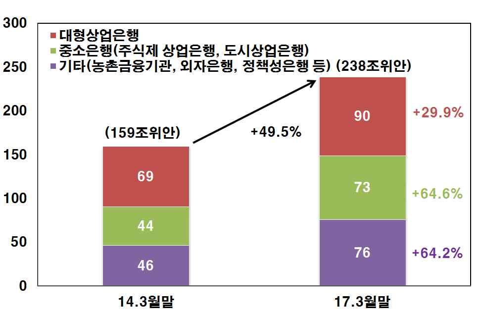 Ⅱ-3. 중국의금융부문디레버리징 중국정부는실물부문과비교하여과도해진금융부문의자산 * 조정을위해유동성관리강화와더불어금융기관의자금조달및운용관련규제조치를시행중 * GDP 대비은행자산비중 (17.