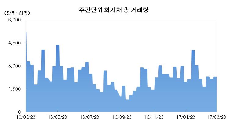 회사채상환내역 금주발행액은 1,270억원이며만기상환액은 6,340억원이다. 한주간순상환규 모는 5,070억원으로집계되었다. 일자 등급 종목명 만기일 표면금리 (%) 발행액 ( 억원 ) 발행 4,130 3/17 BB+ 동국제강 90 1.00 5.5 230 3/20 A- SK 해운 37 1.00 5.1 200 3/