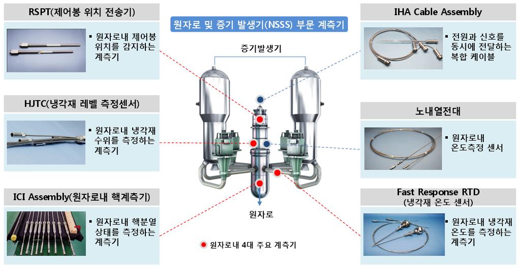 고수익성원전계측기부문의비중높아질것중요한아이템독점공급하는기술력, 불황기없음한국형원전의해외수출시함께나가는것 덕분에동사의원전계측기부문매출액은꾸준한성장세를거듭하고있는데, 2009 년 159 억원에서 2010 년 182 억원, 2011 년에는 244 억원에이를것으로전망하고있다.