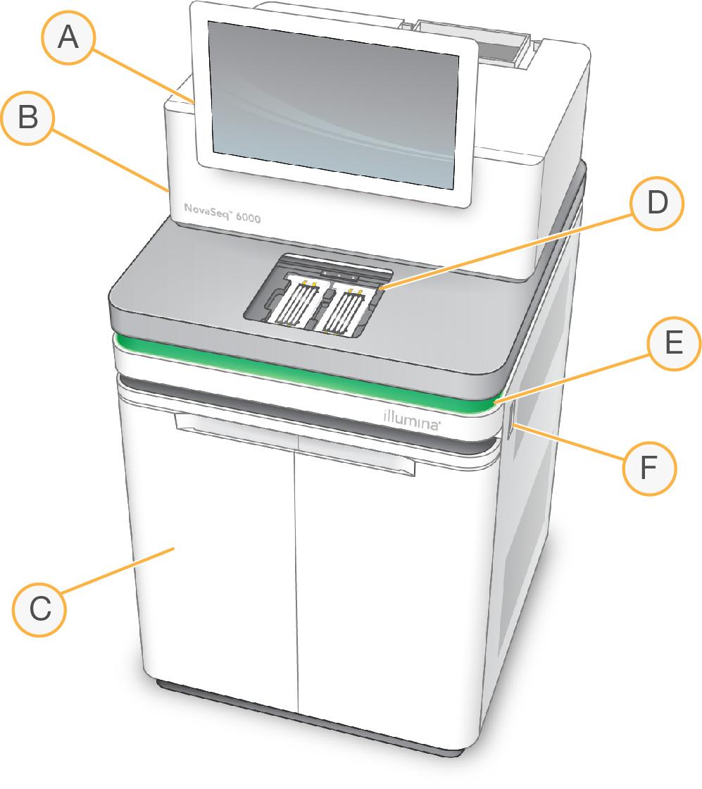기기구성요소 NovaSeq 6000 시퀀싱시스템은터치스크린모니터, 상태표시줄, USB 포트가인접해있는전원버튼및 3 개의구성요소로구성되어있습니다. 그림 1 외부구성요소 A 터치스크린모니터 - 시스템구성및실행설정을위해제어소프트웨어인터페이스를표시합니다.