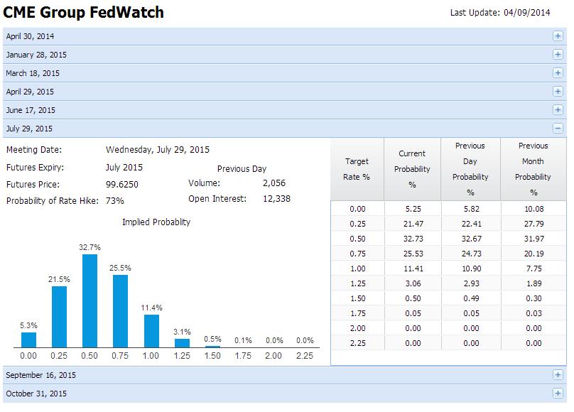 유용한도구 분기금리동향 2014 년 2 분기 Fed Watch Tool cmegroup.com/fedwatch 연방기금선물과옵션은연준익일물금리 ( 콜금리 ) 의잠재적변동에대한헤지와투기를매우효과적으로할수있는방법입니다. CME 그룹의 FedWatch 도구를사용하는시장참여자들은연준의통화정책변경가능성을가늠할수있습니다.