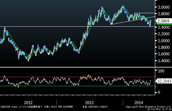 Oct. 12, 2015 Economist hosang.lim@samsung.com 美금리인상확률축소.