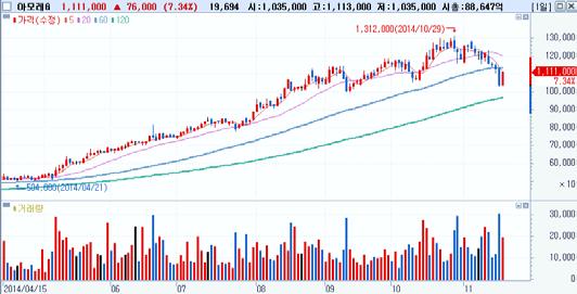 일연속순매수 외국인순매수 Top-Pick 아모레