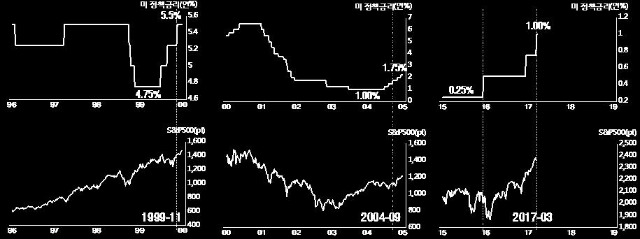 그림 3. S&P500 지수는첫번째인상전후에큰폭의조정이있었으나계속인상시점에서는금리인상영향력감소 자료 : FED,