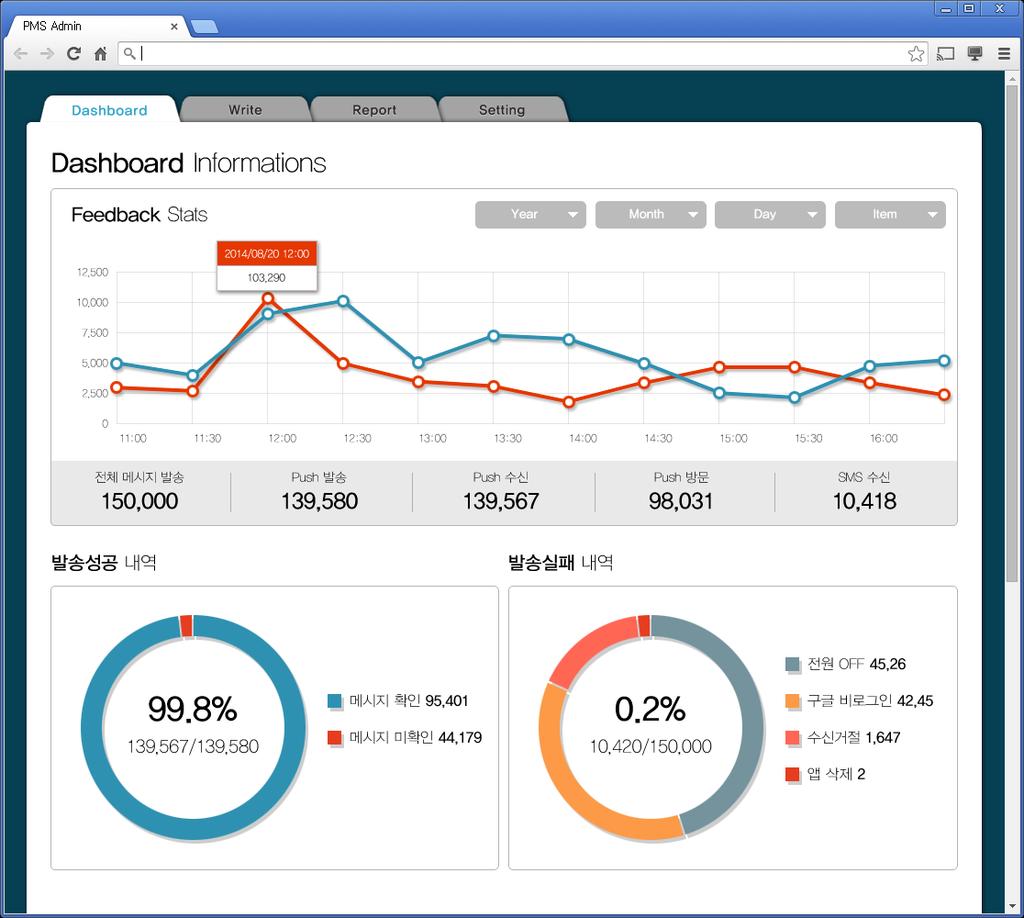 PMS 주요기능상세 Dash Board & Report 메시지의전송에서수신자 ( 회원 ) 들의반응까지모든과정을모니터링및분석할수있습니다.